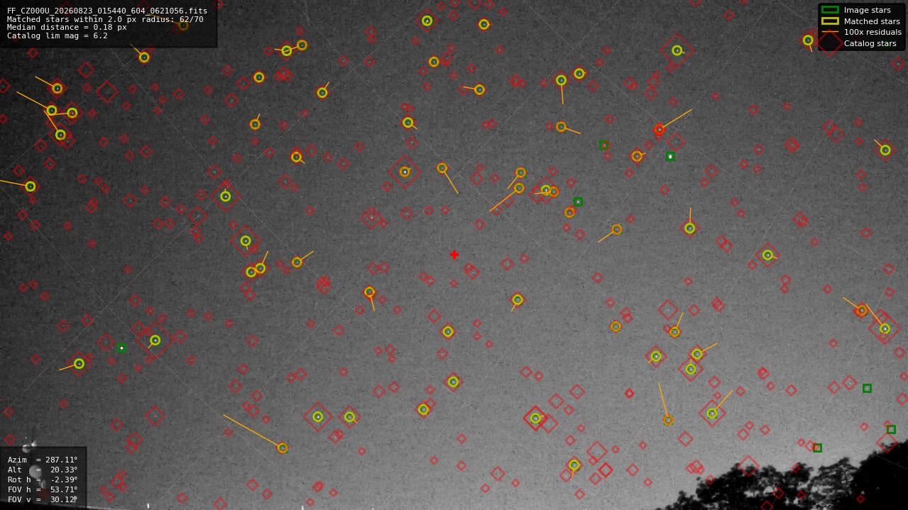 Astrometry report