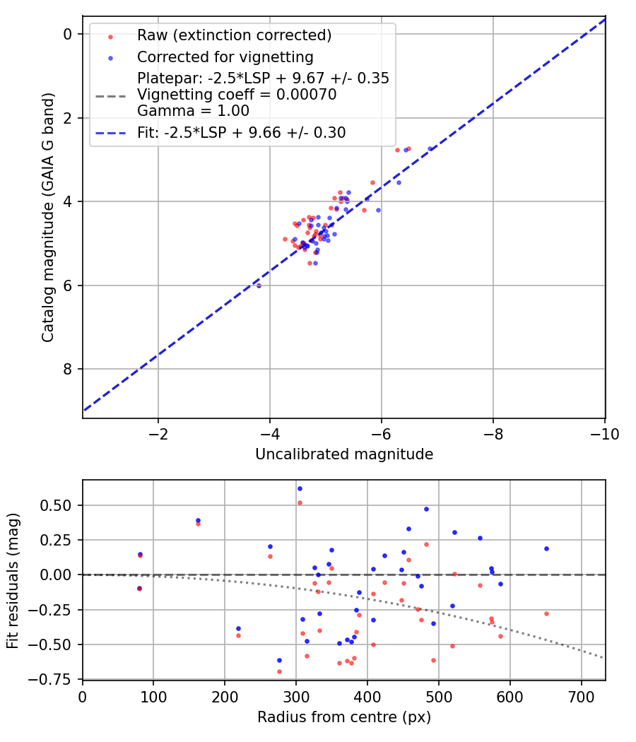 Photometry report