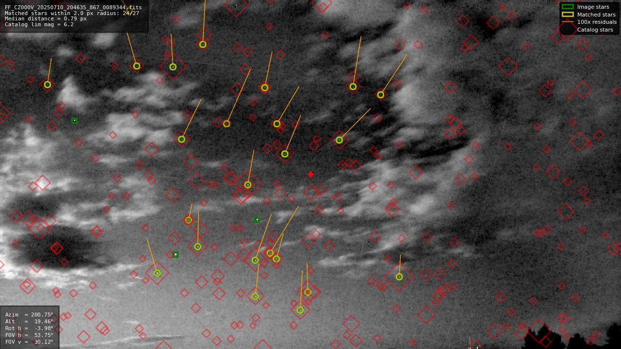Astrometry report