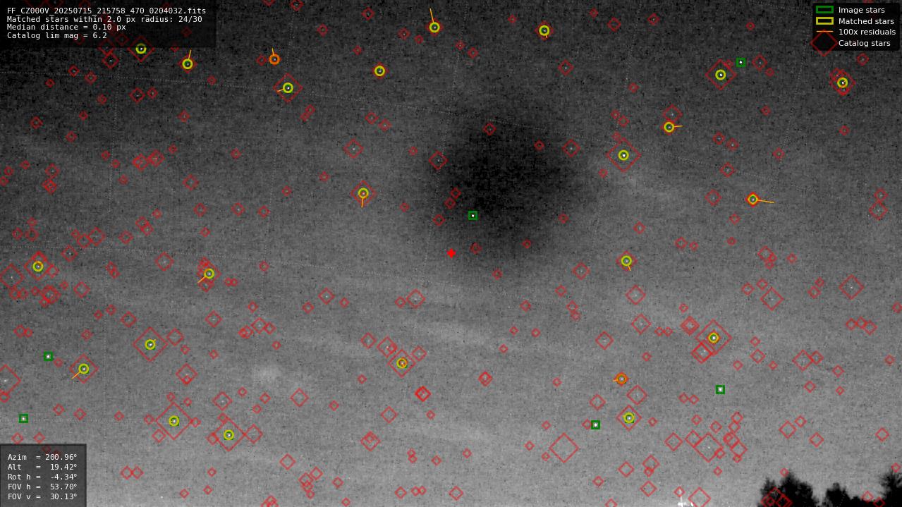 Astrometry report