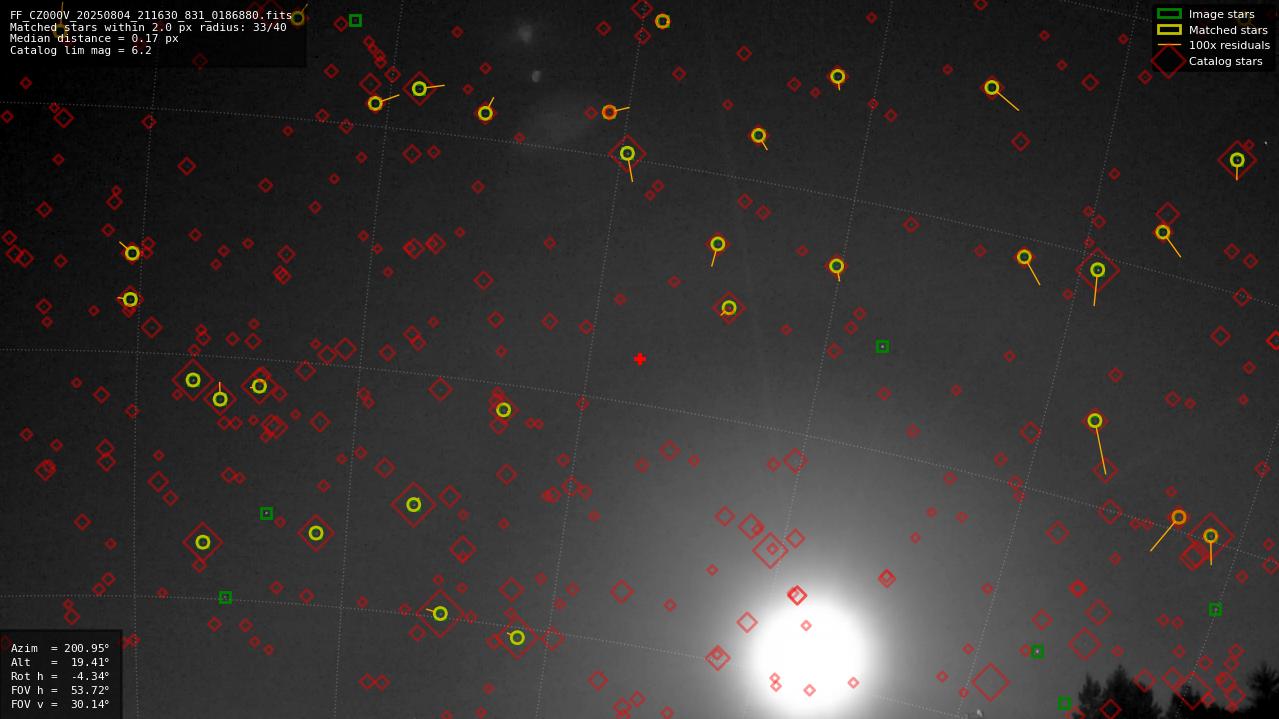 Astrometry report