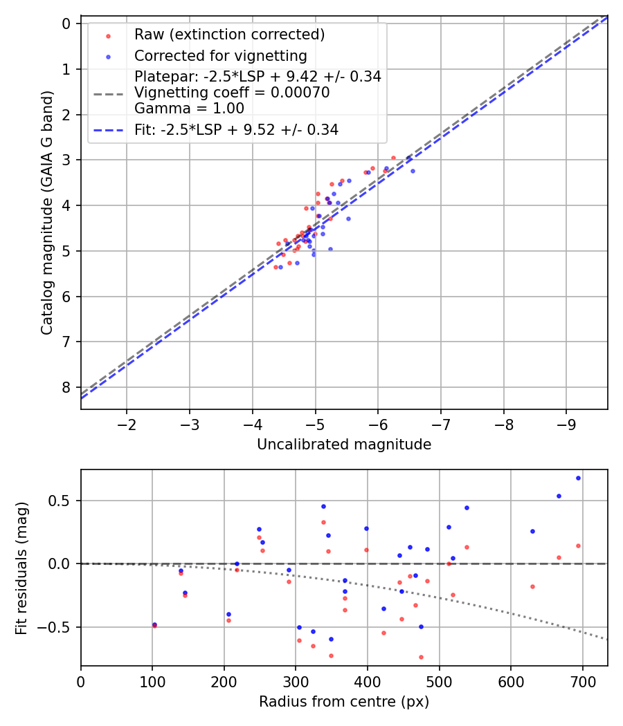 Photometry report