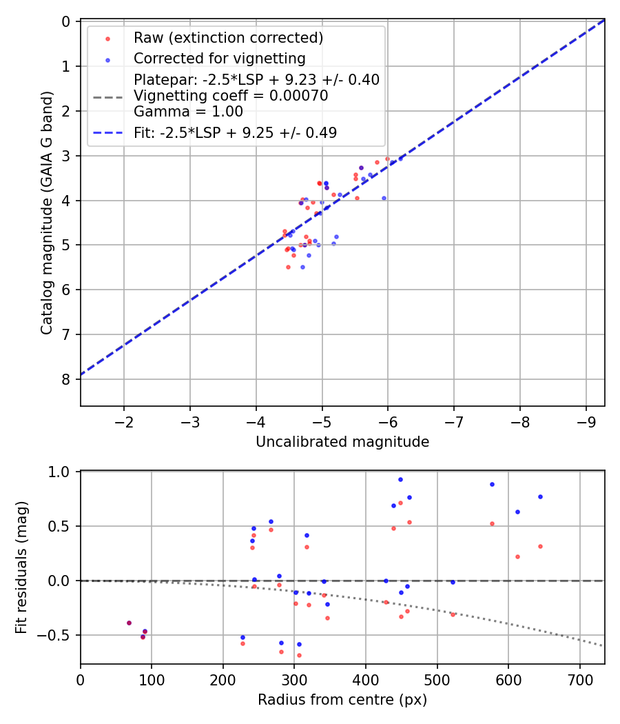 Photometry report