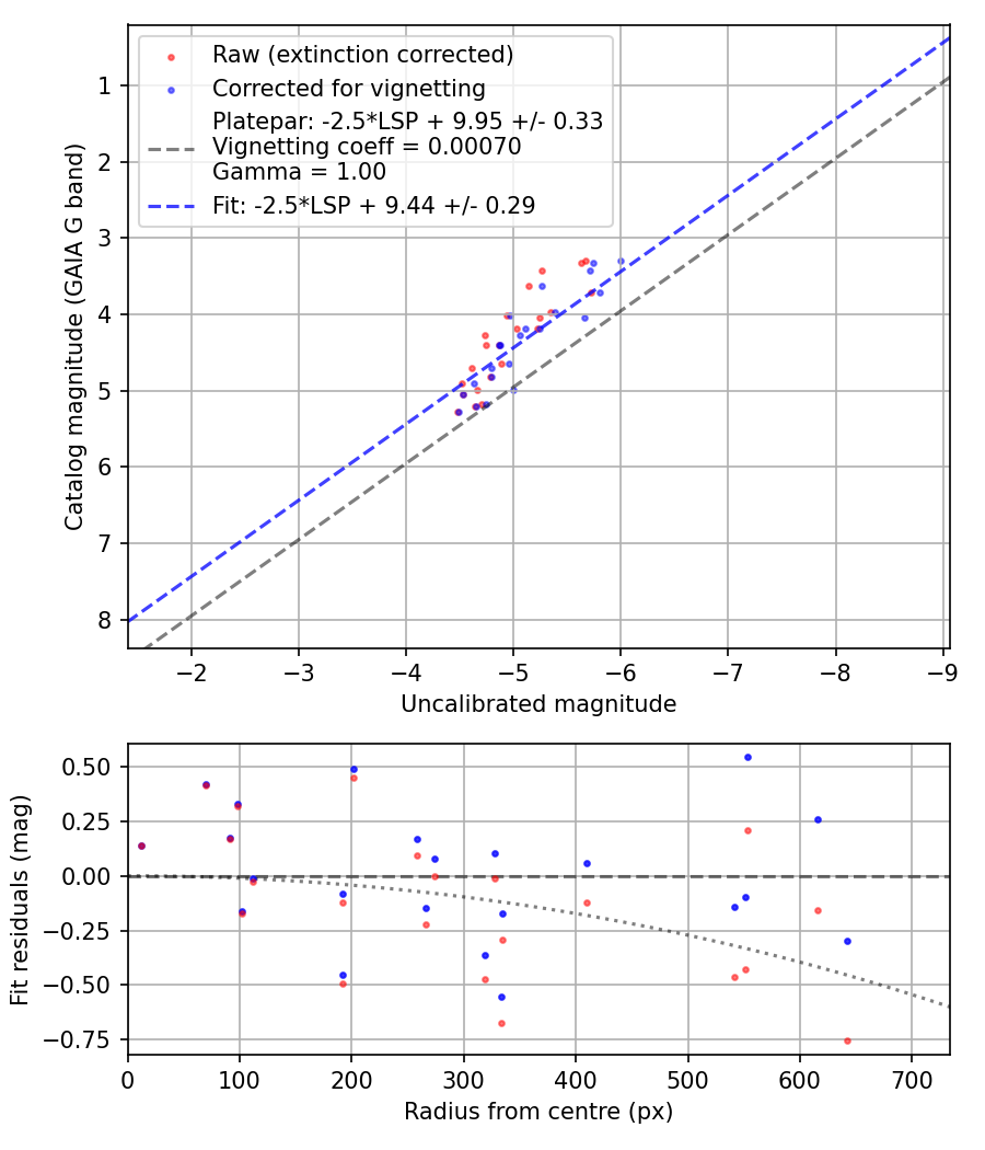 Photometry report