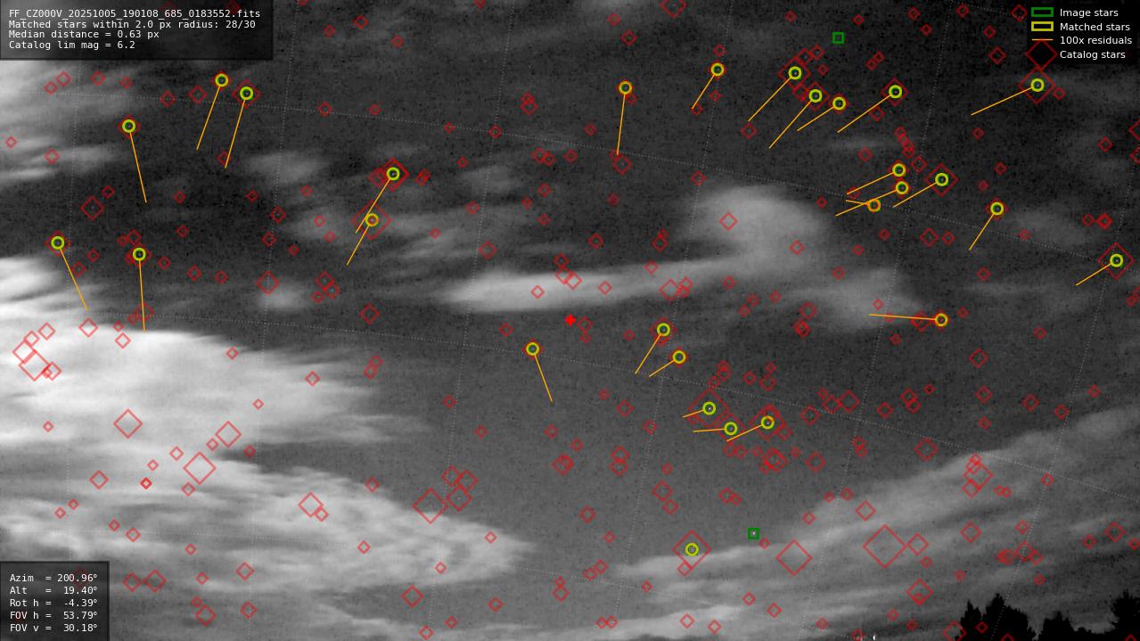 Astrometry report