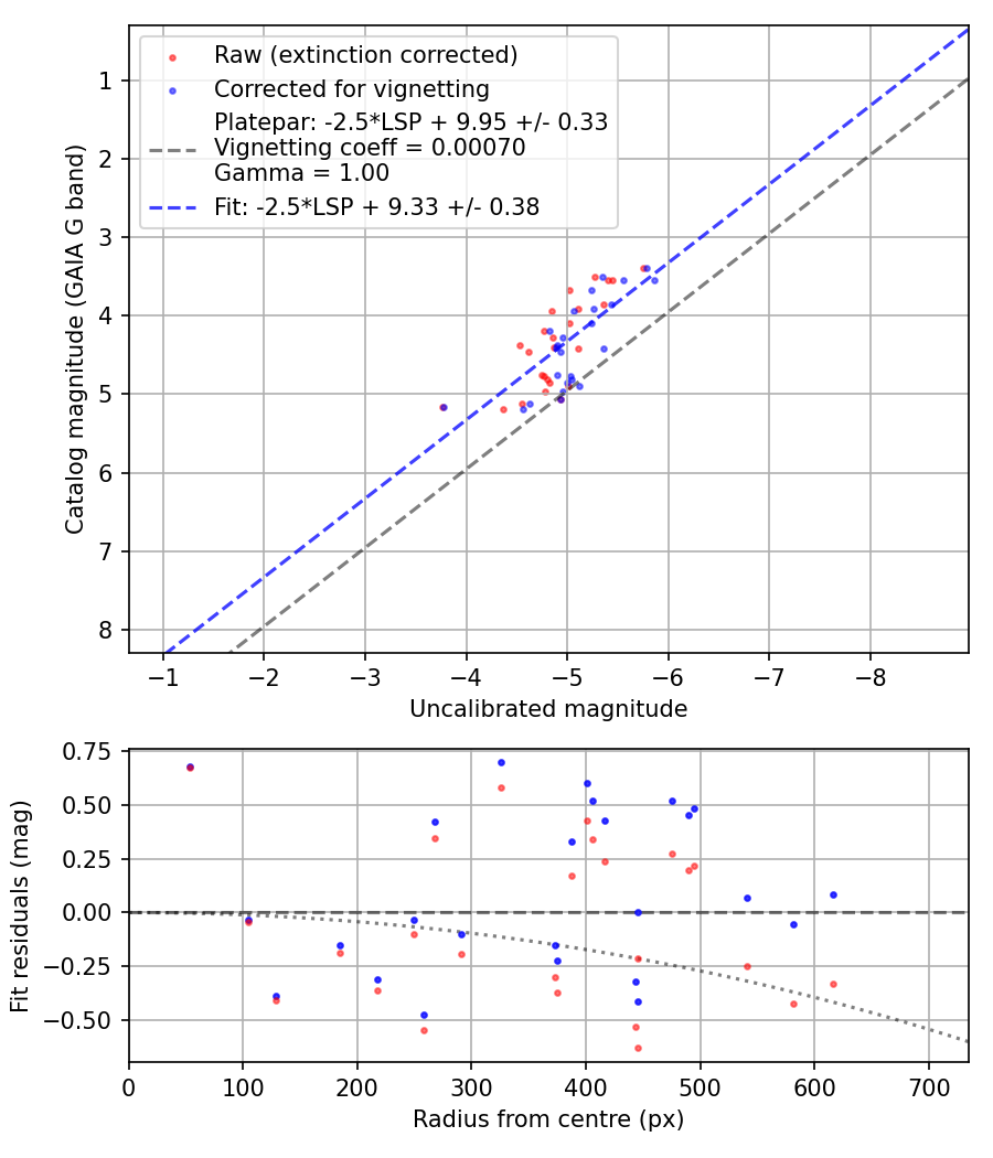 Photometry report