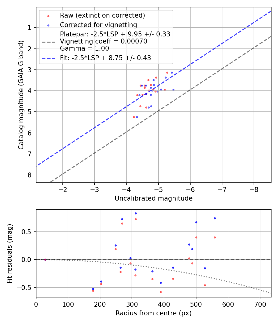 Photometry report
