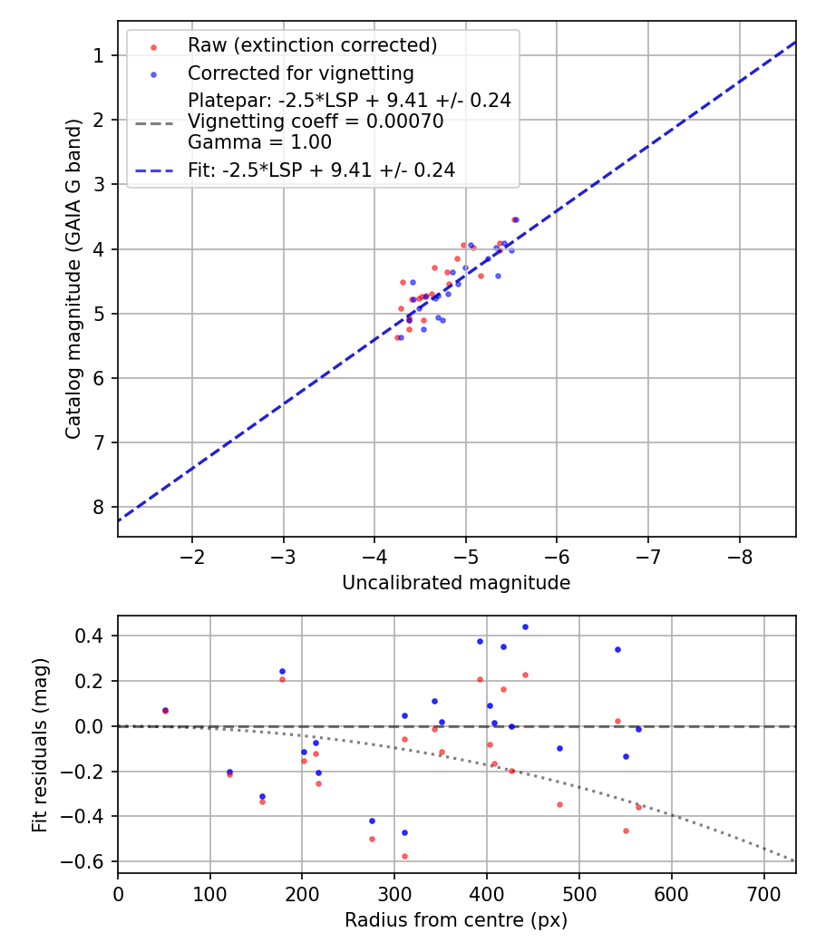 Photometry report