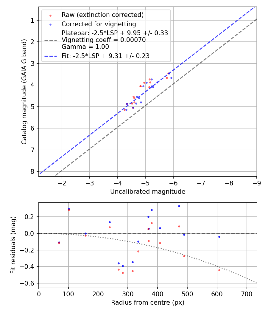 Photometry report