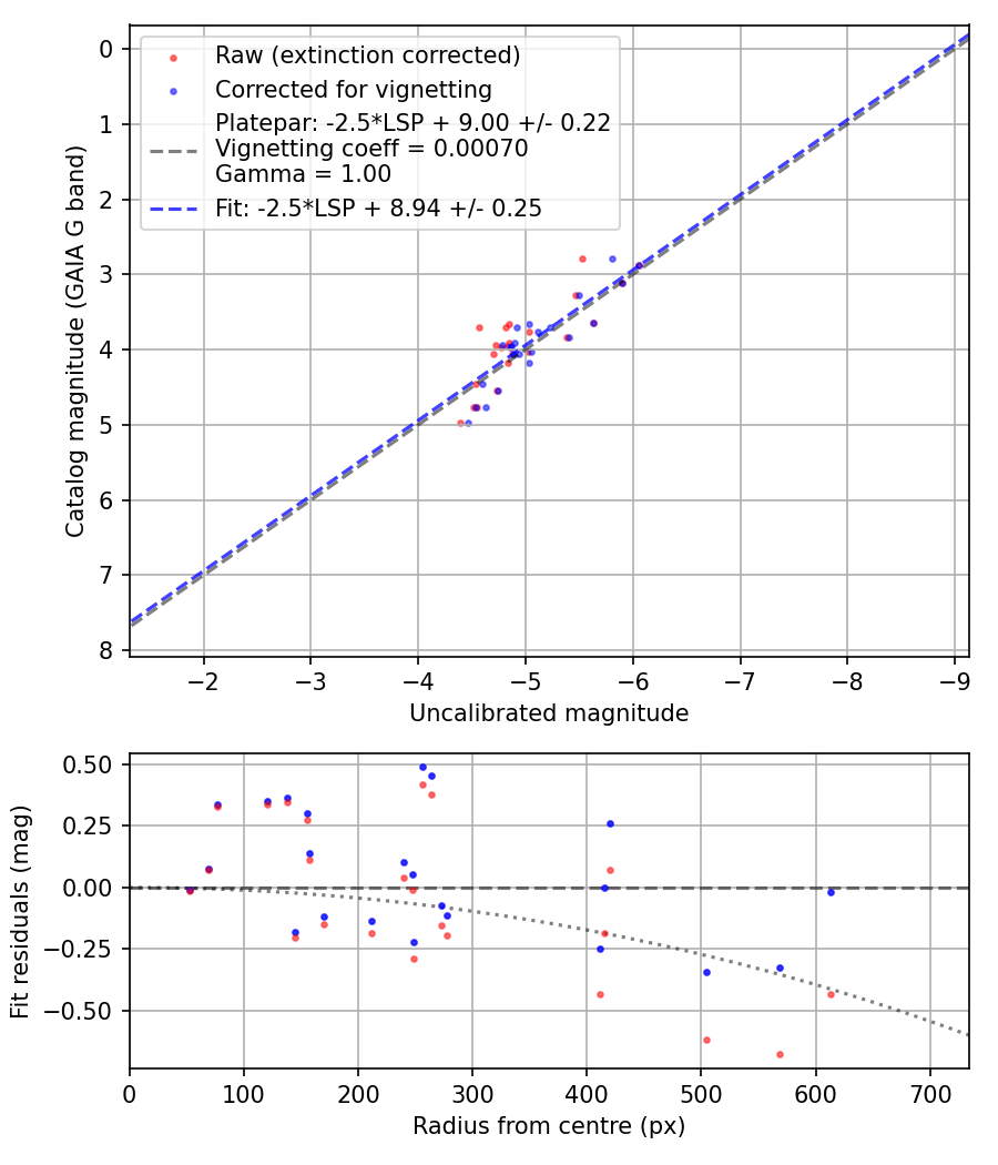Photometry report
