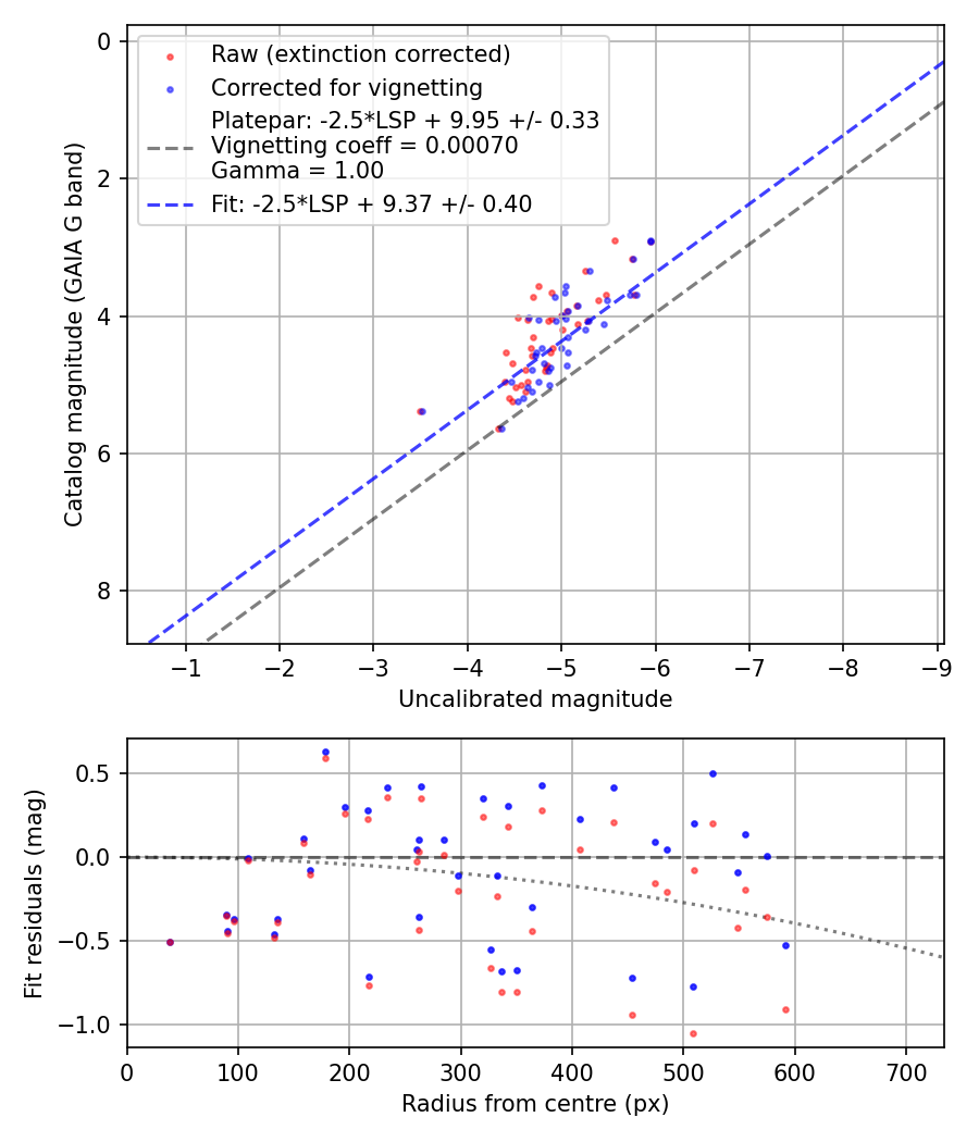 Photometry report