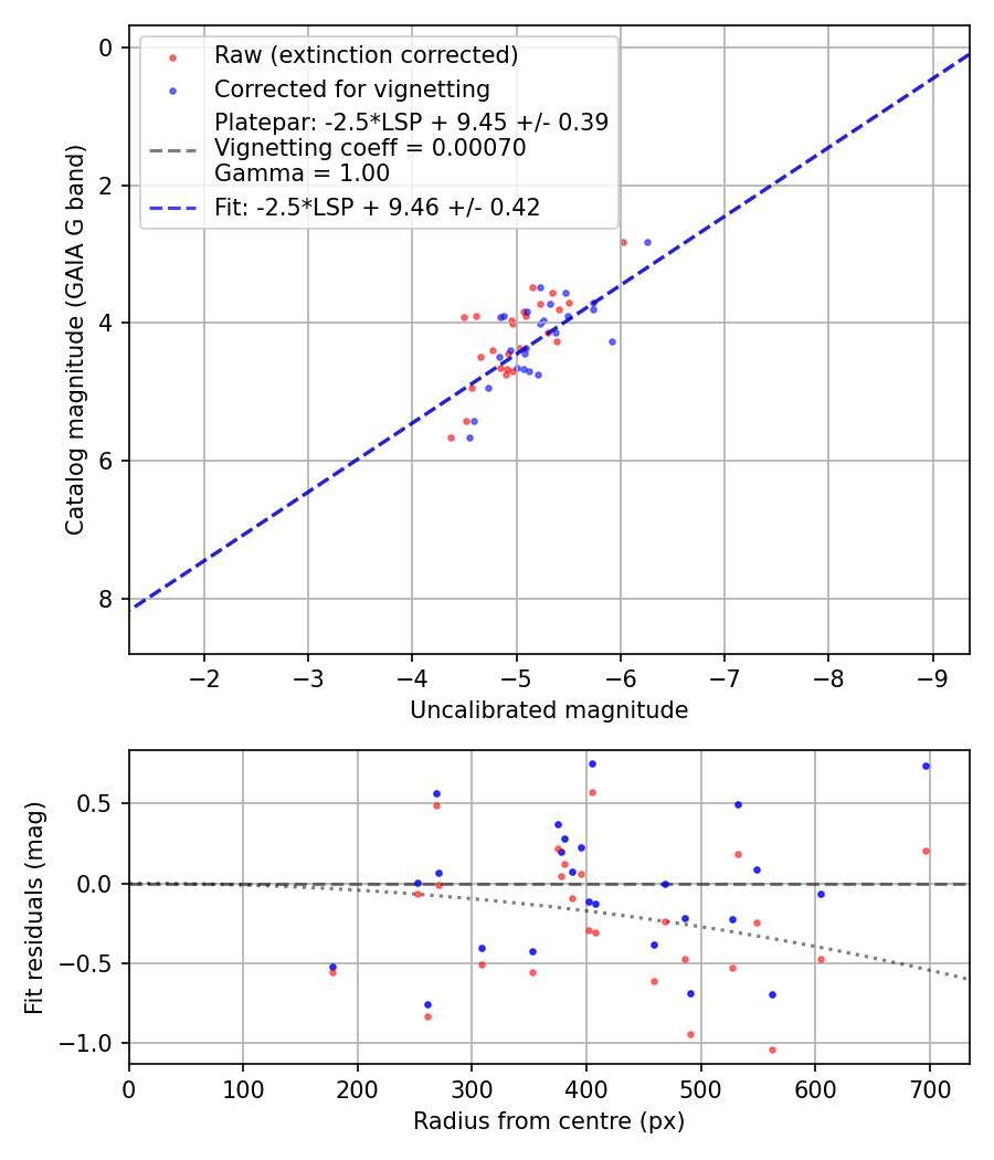 Photometry report