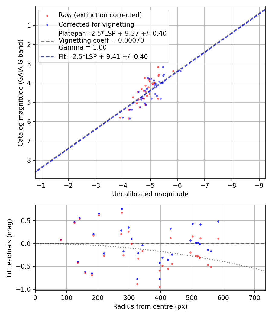 Photometry report