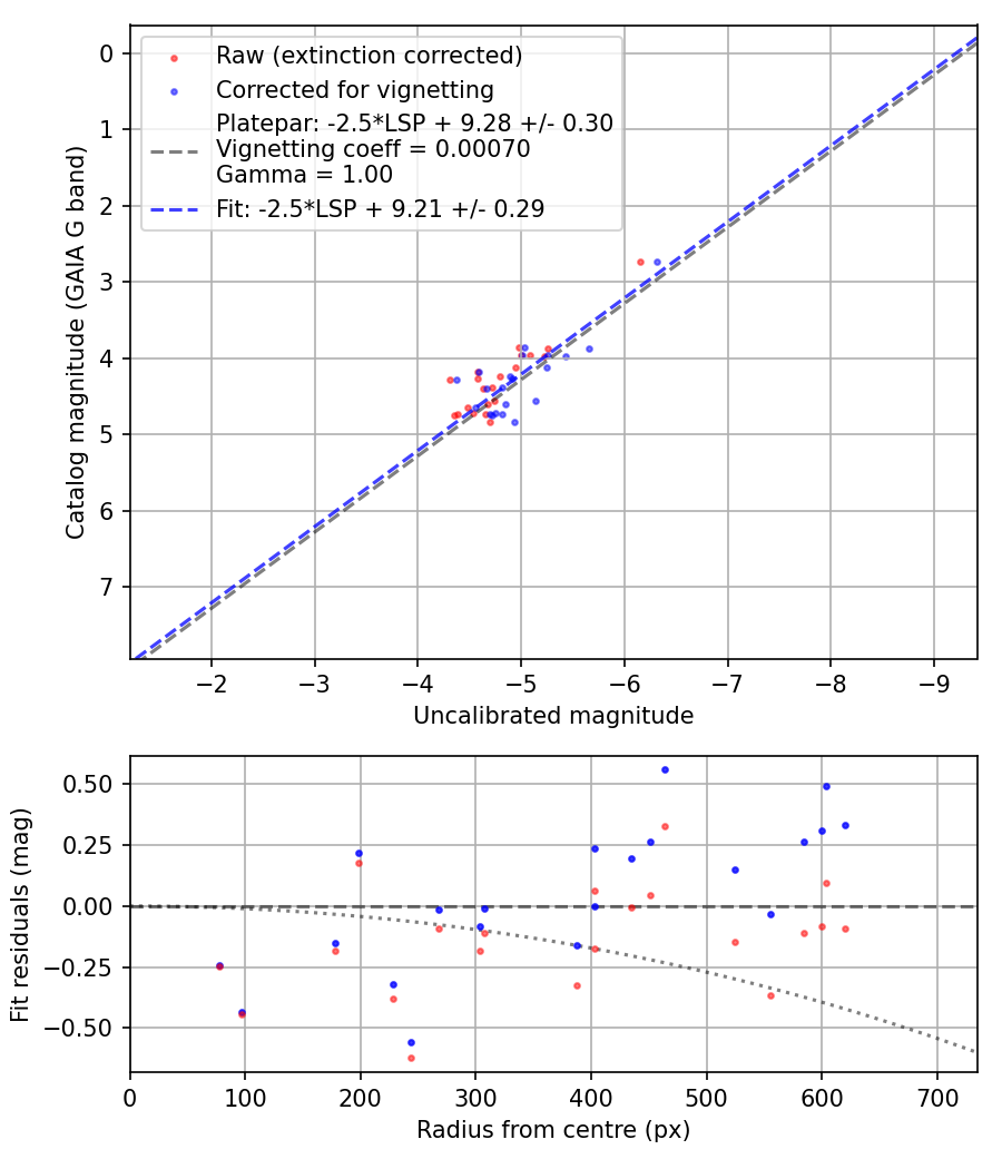 Photometry report