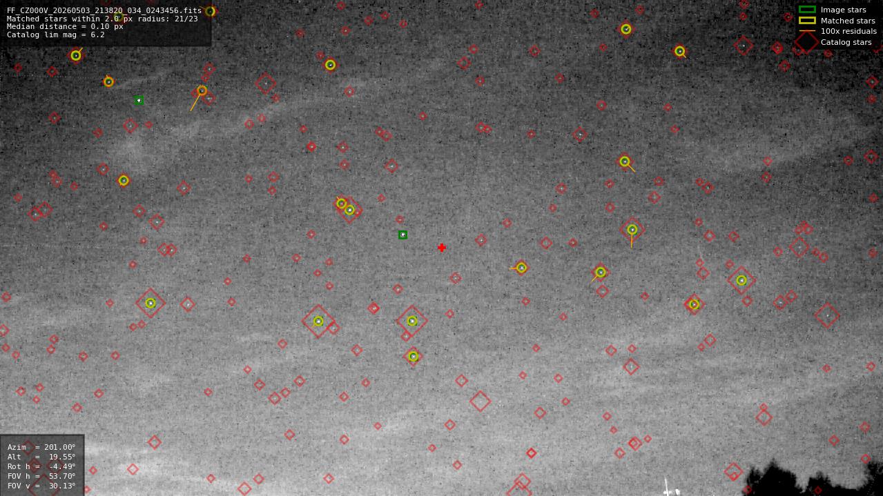 Astrometry report