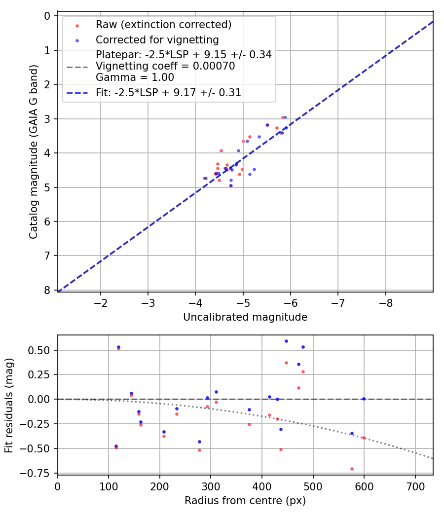 Photometry report