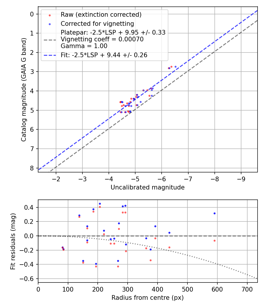 Photometry report