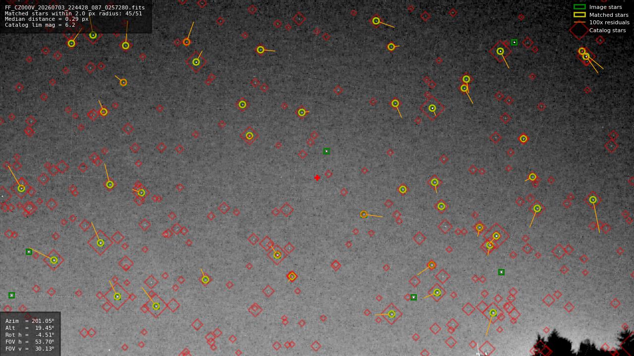 Astrometry report