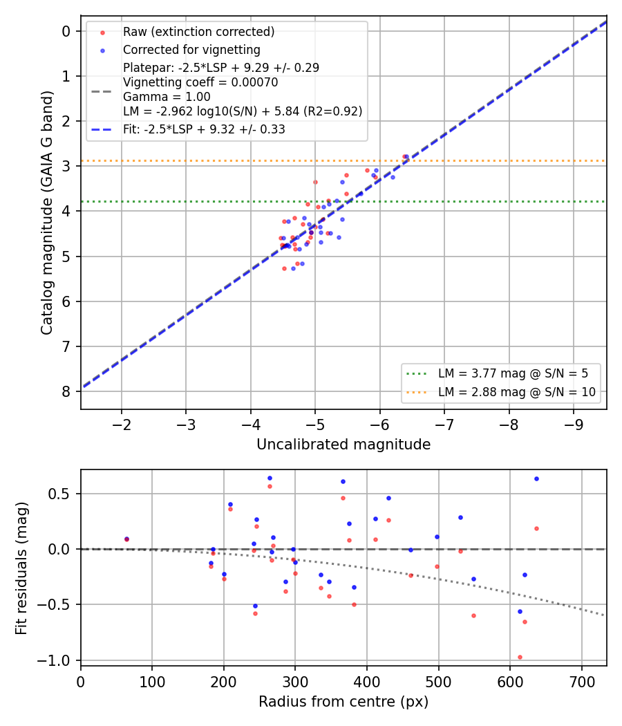 Photometry report