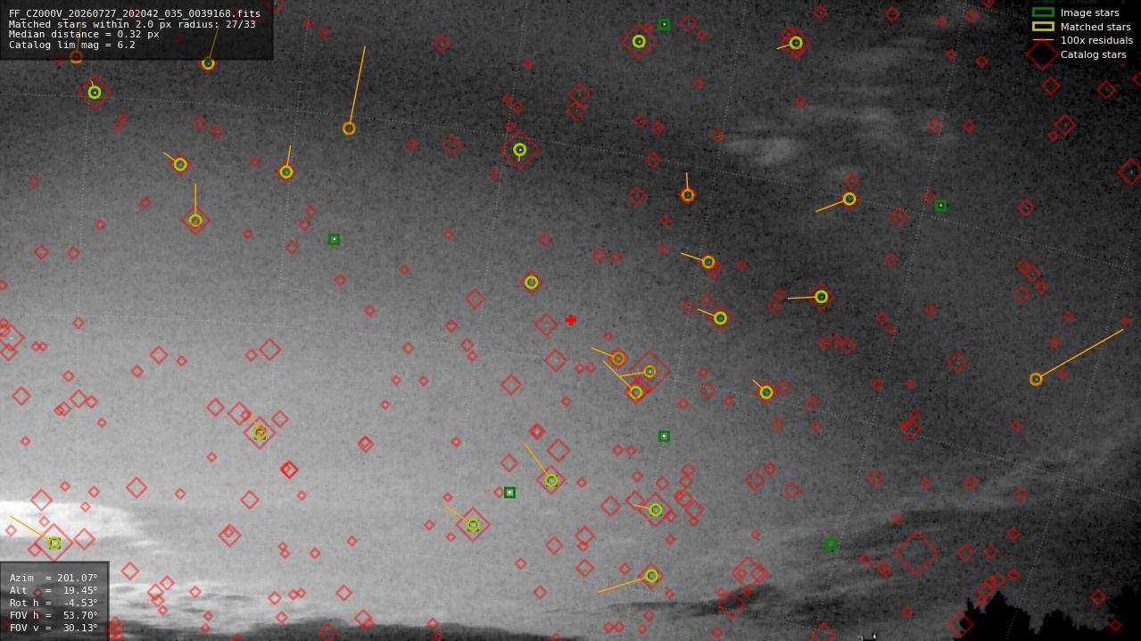 Astrometry report