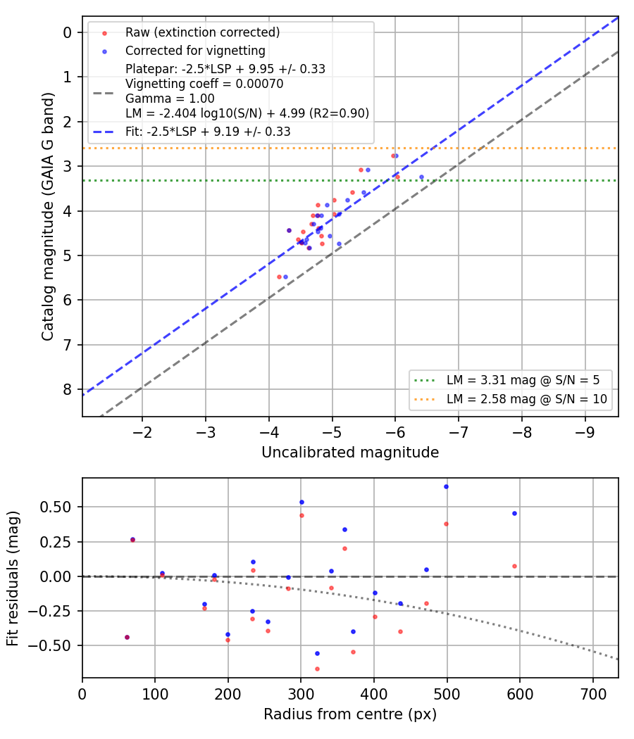 Photometry report