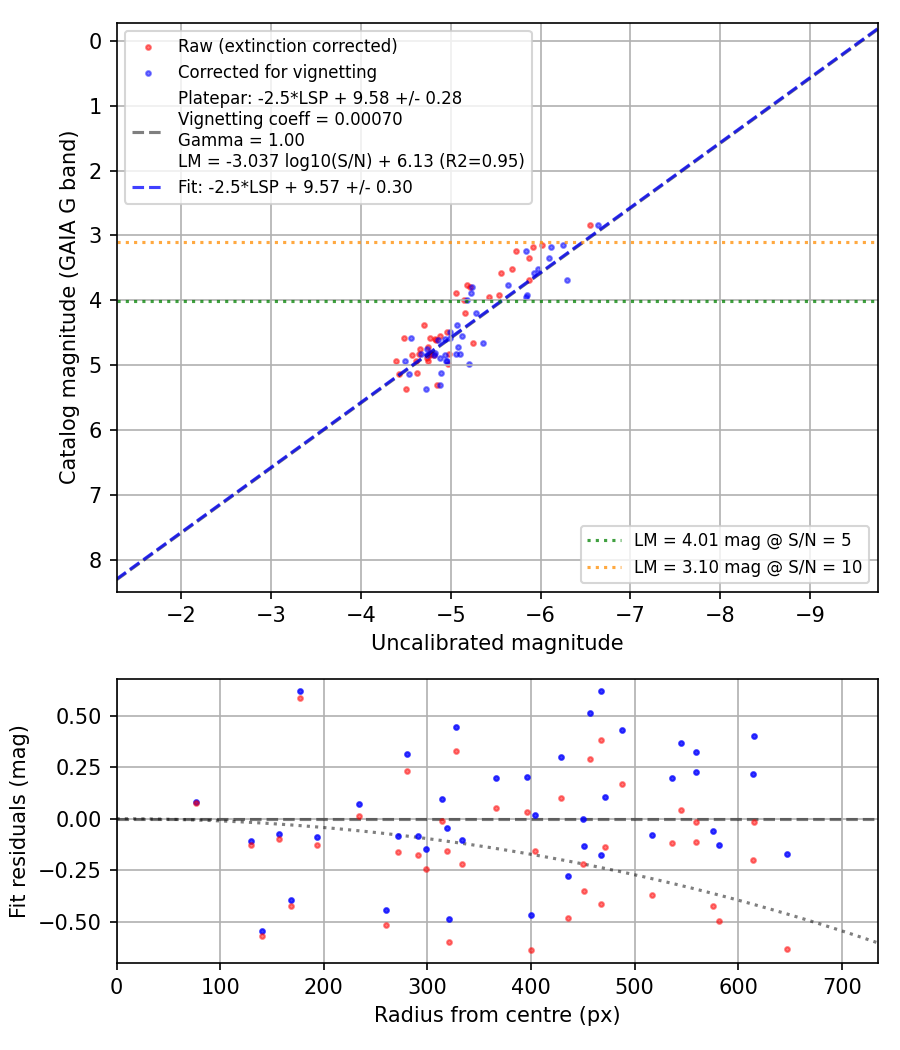 Photometry report