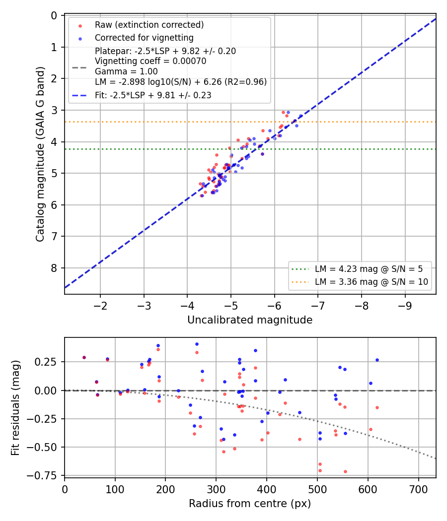 Photometry report