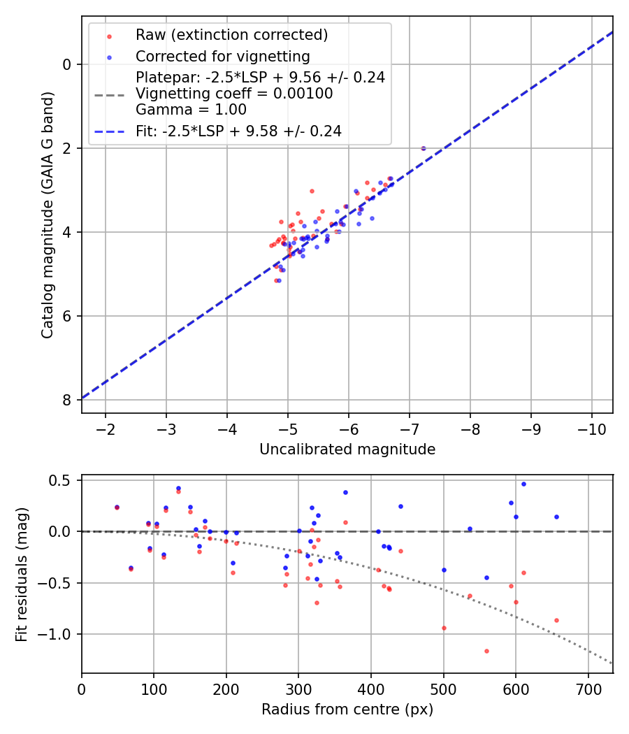 Photometry report