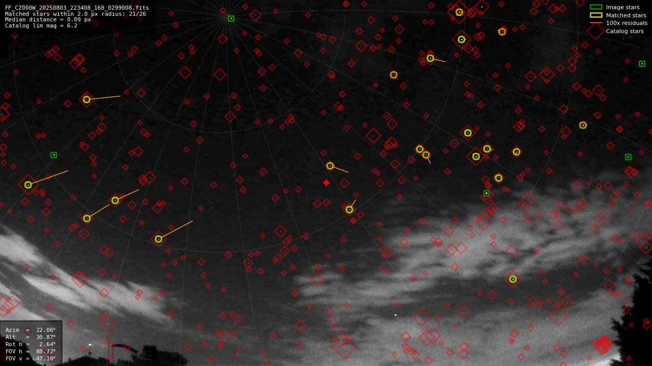 Astrometry report