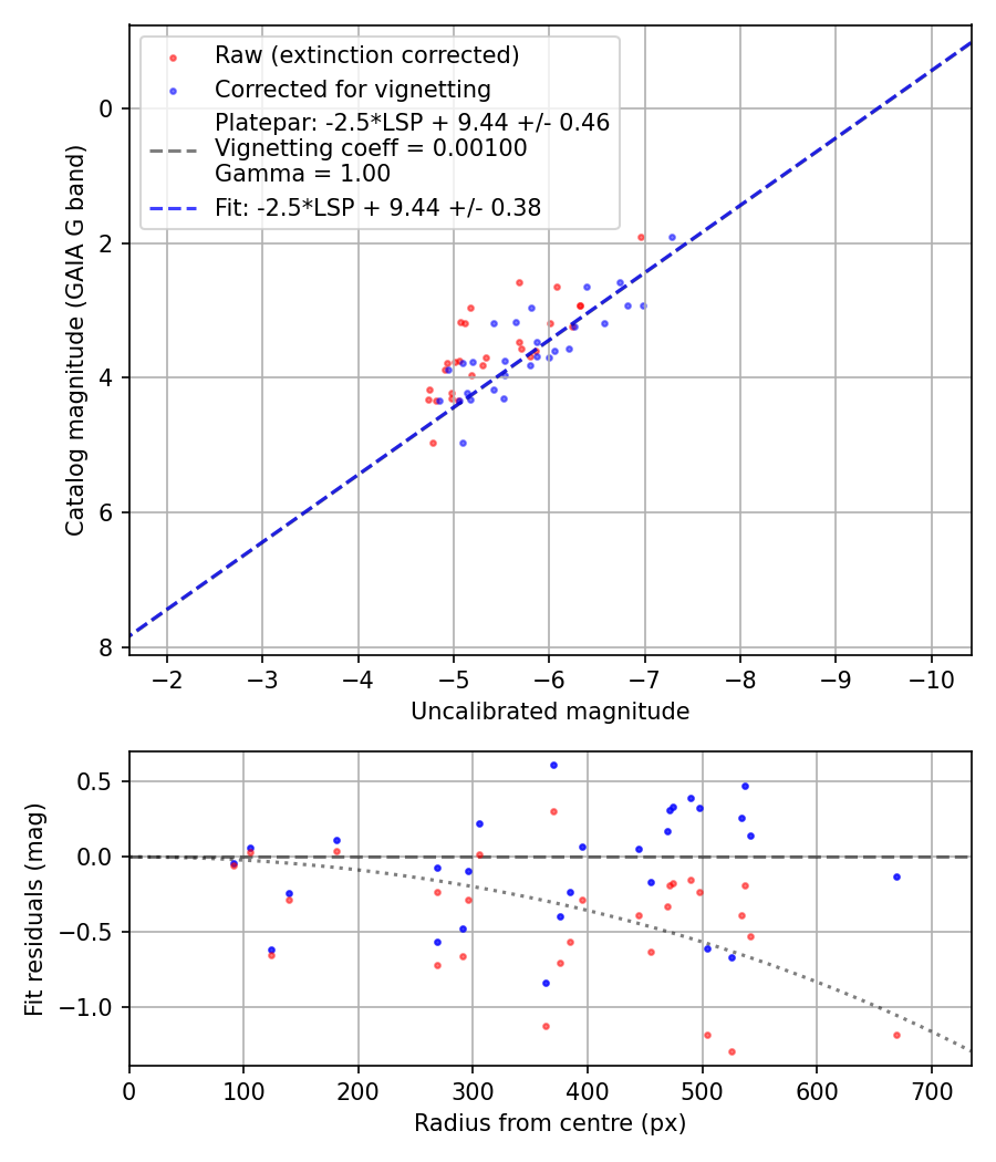 Photometry report
