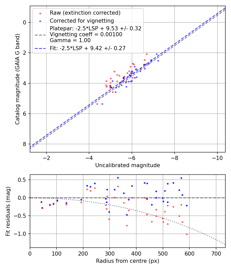 Photometry report