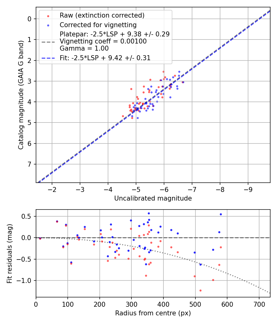 Photometry report