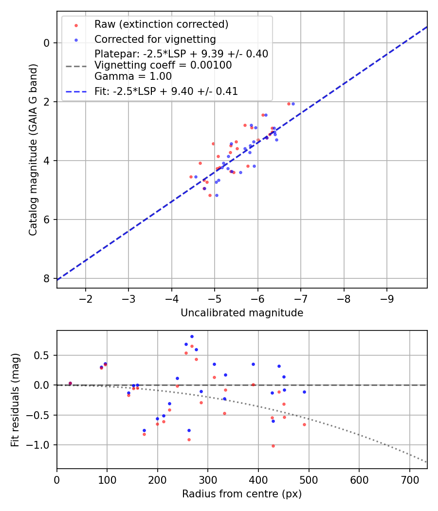 Photometry report
