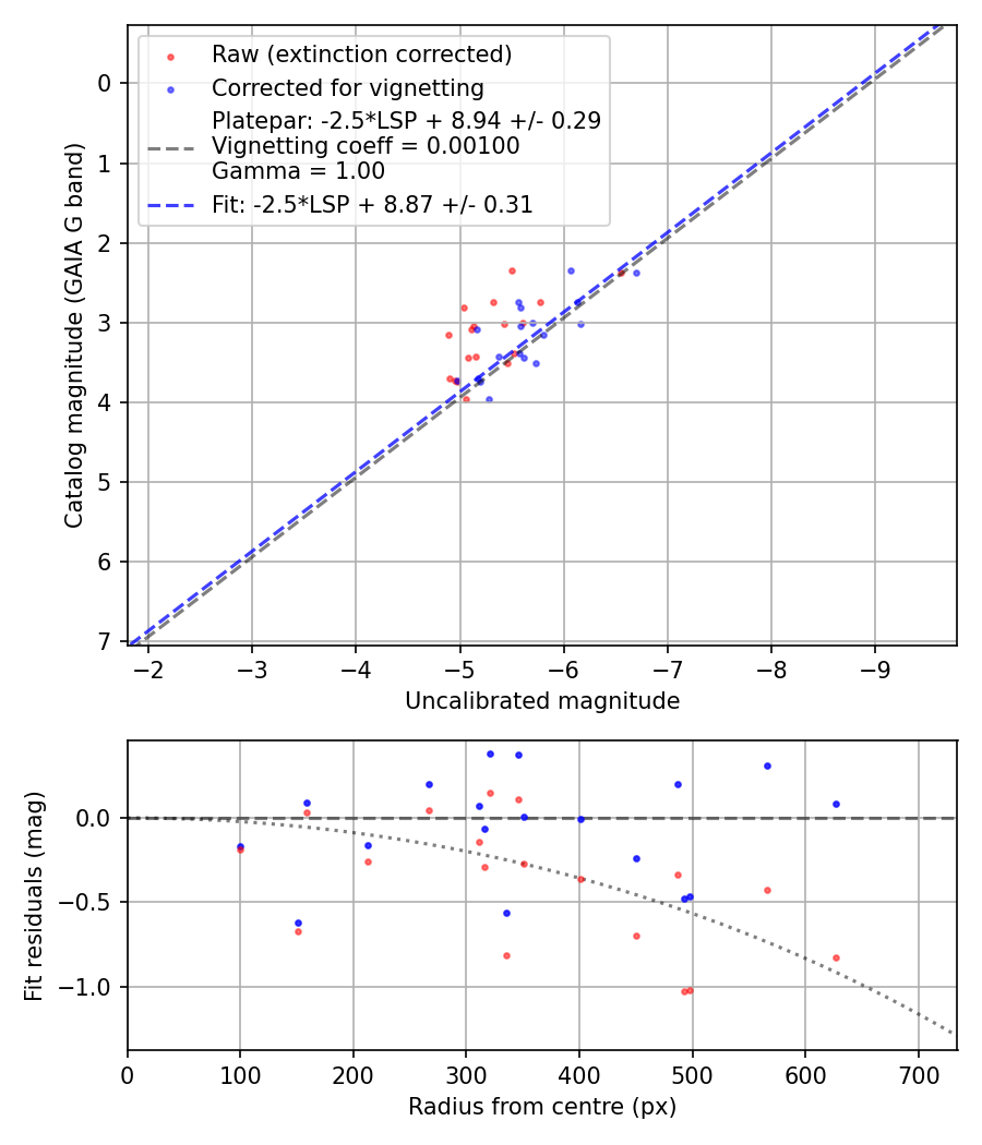 Photometry report