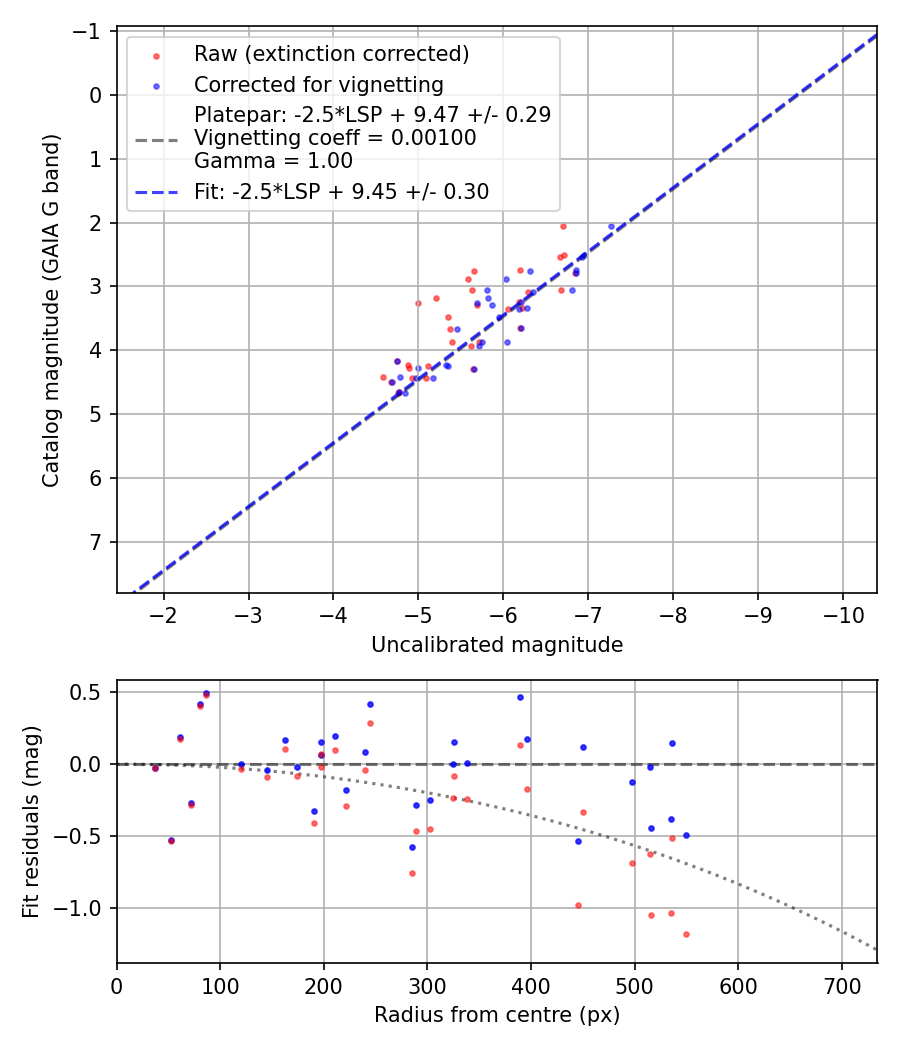 Photometry report