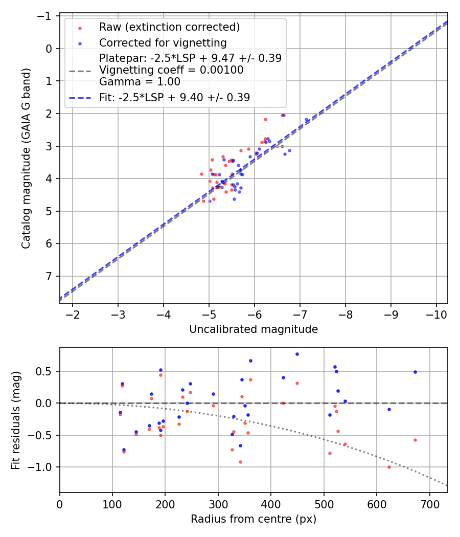 Photometry report