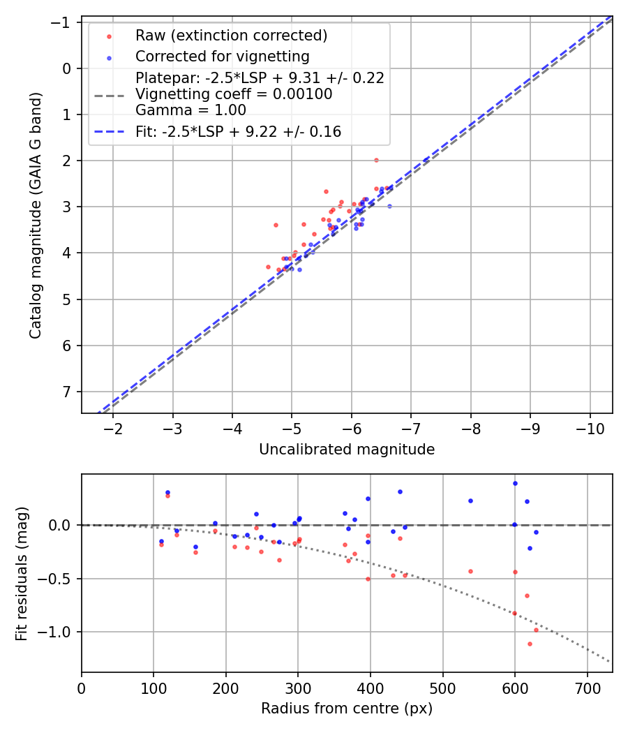 Photometry report