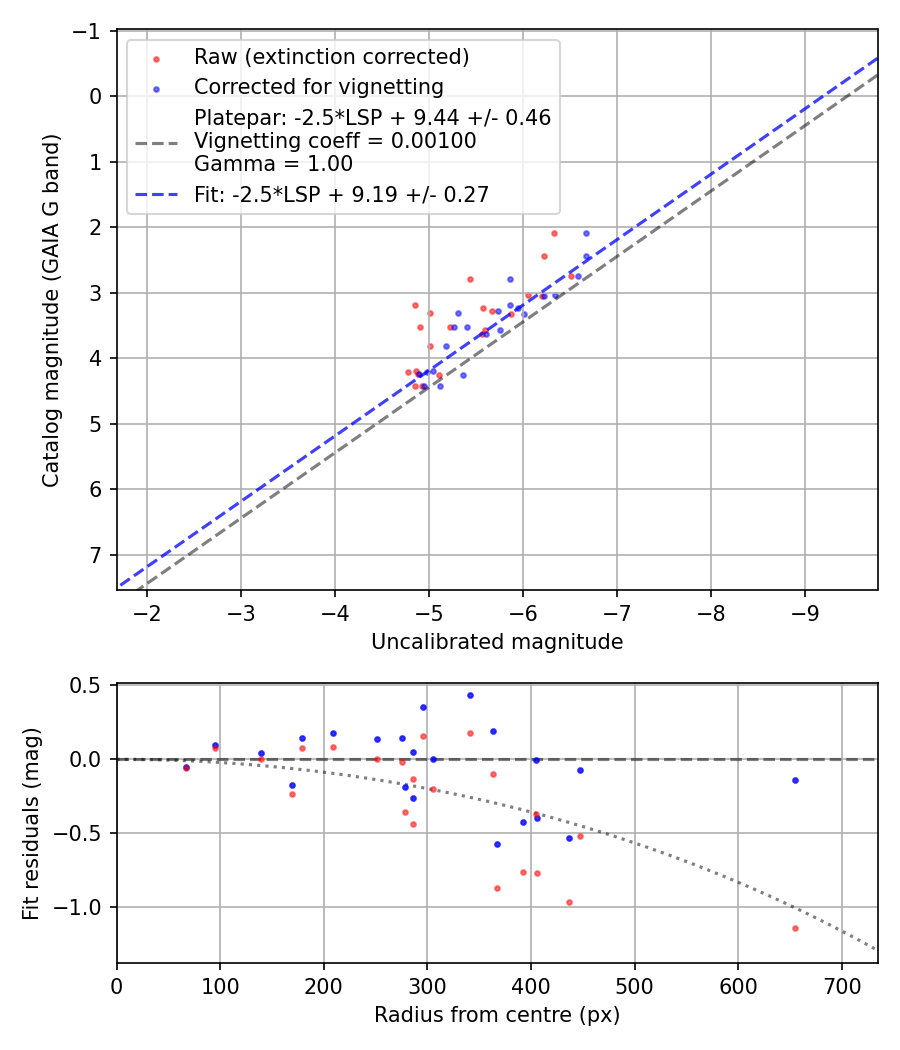 Photometry report