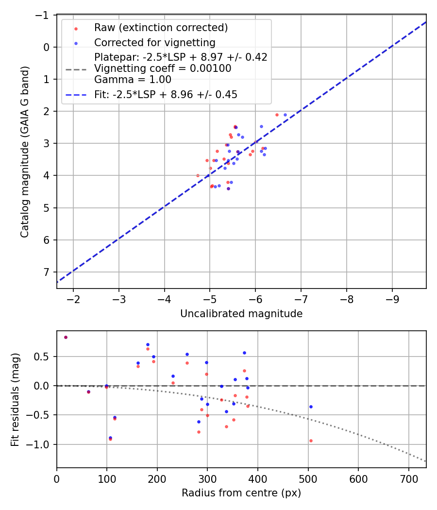 Photometry report
