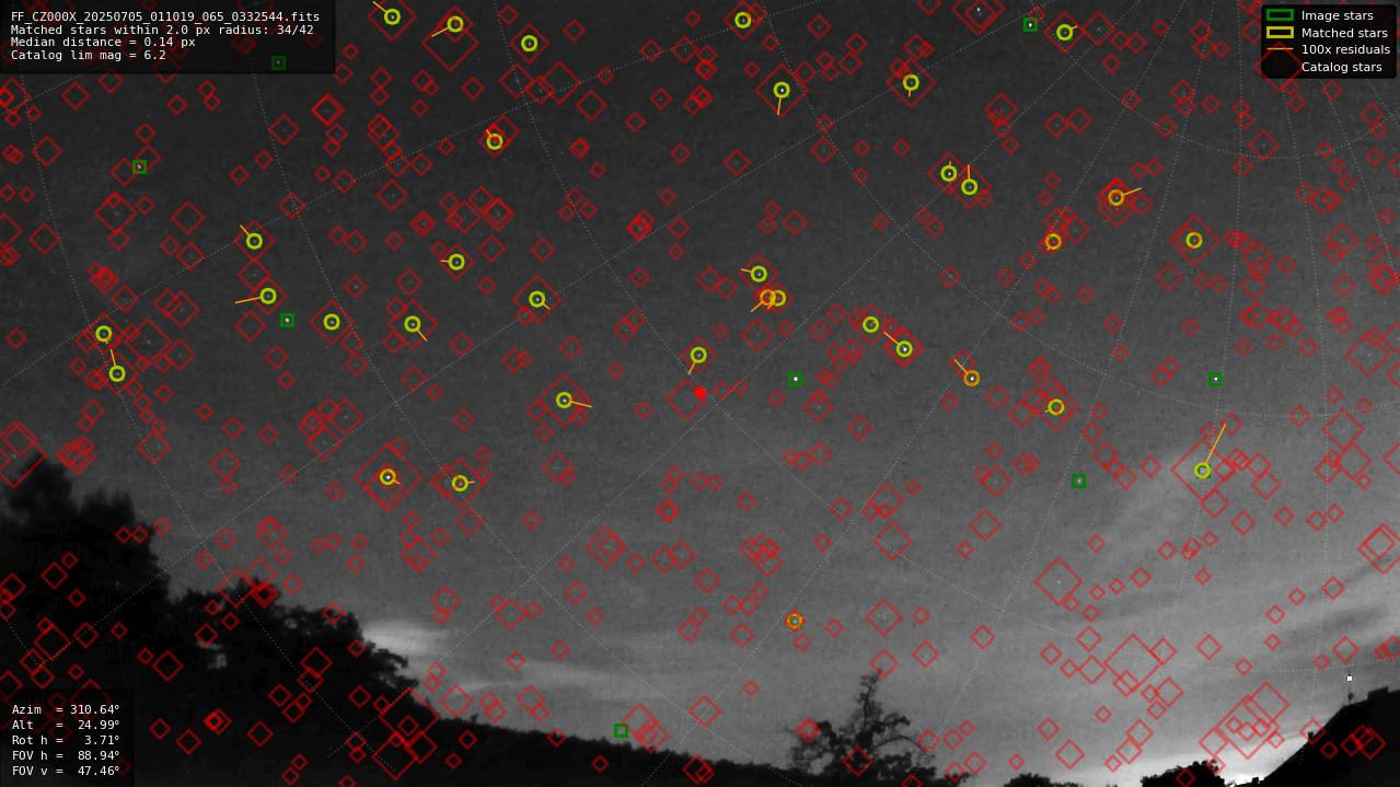 Astrometry report