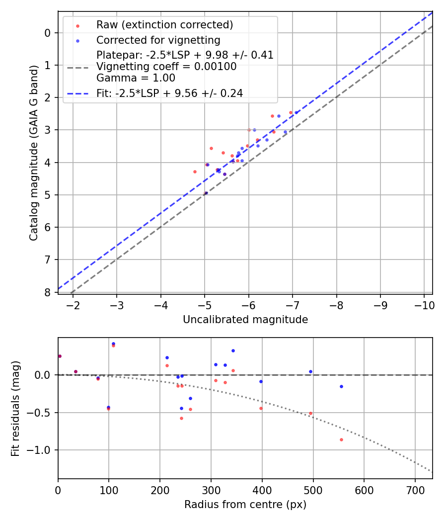 Photometry report