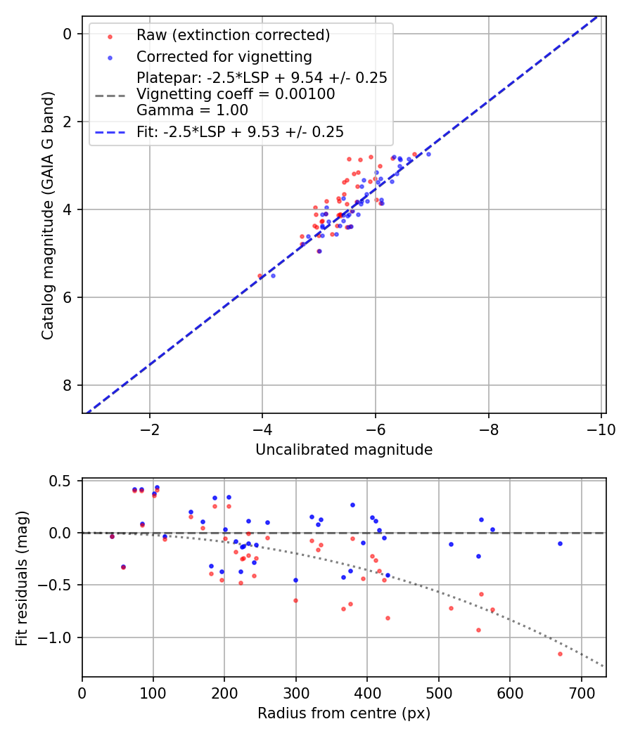 Photometry report