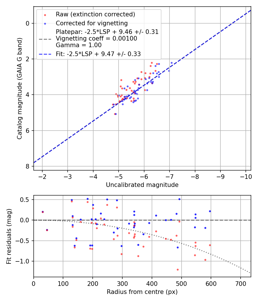 Photometry report