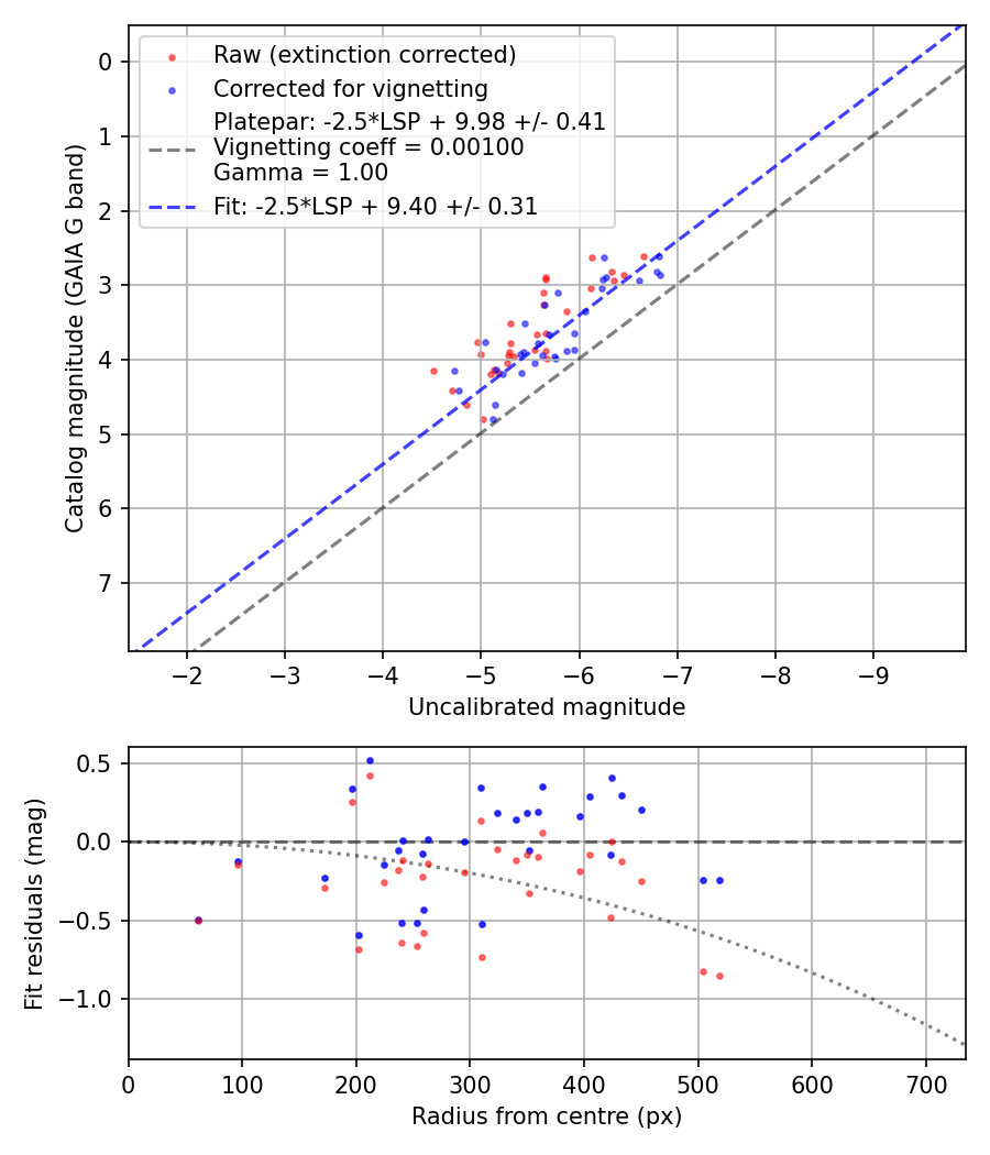 Photometry report