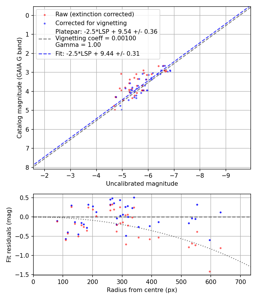 Photometry report