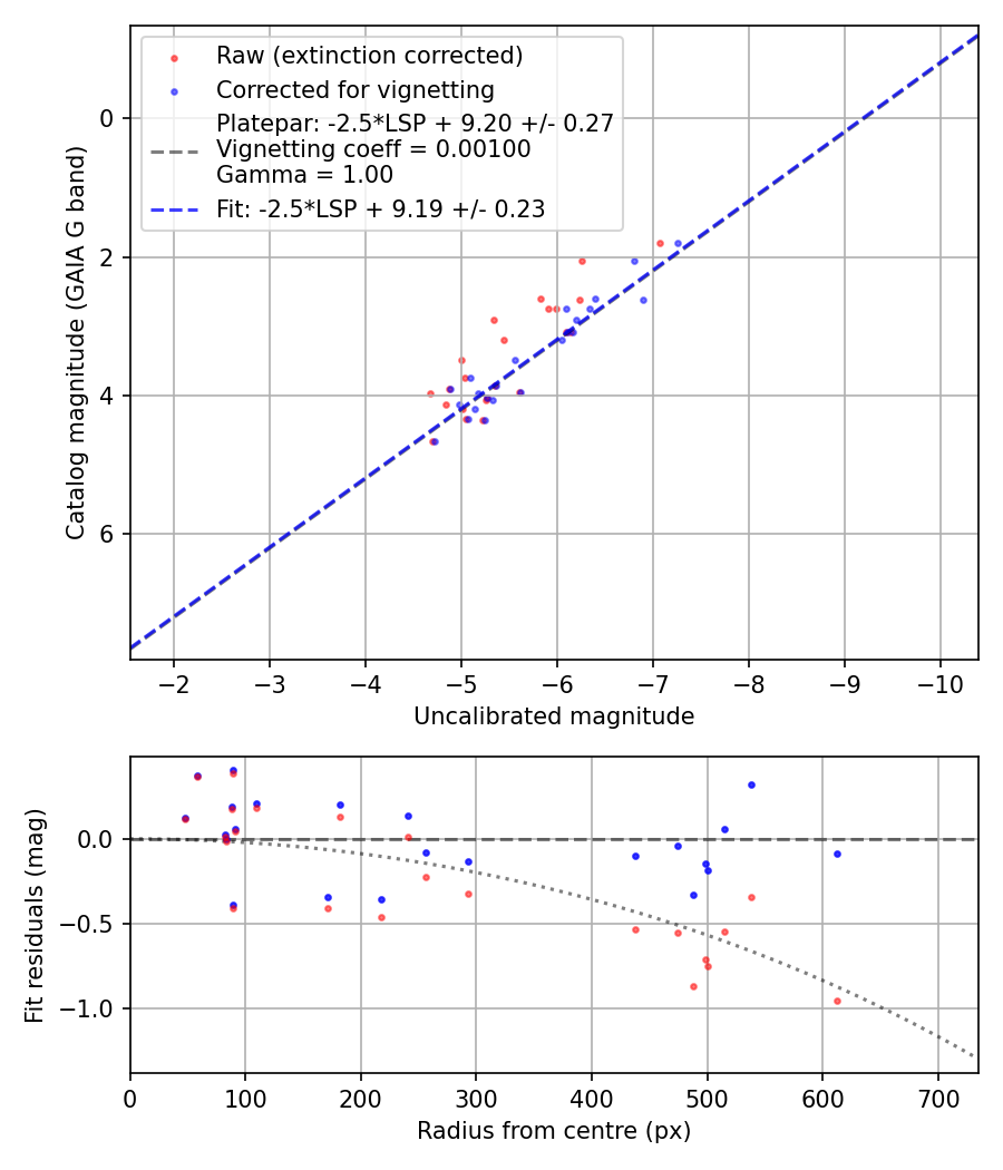 Photometry report