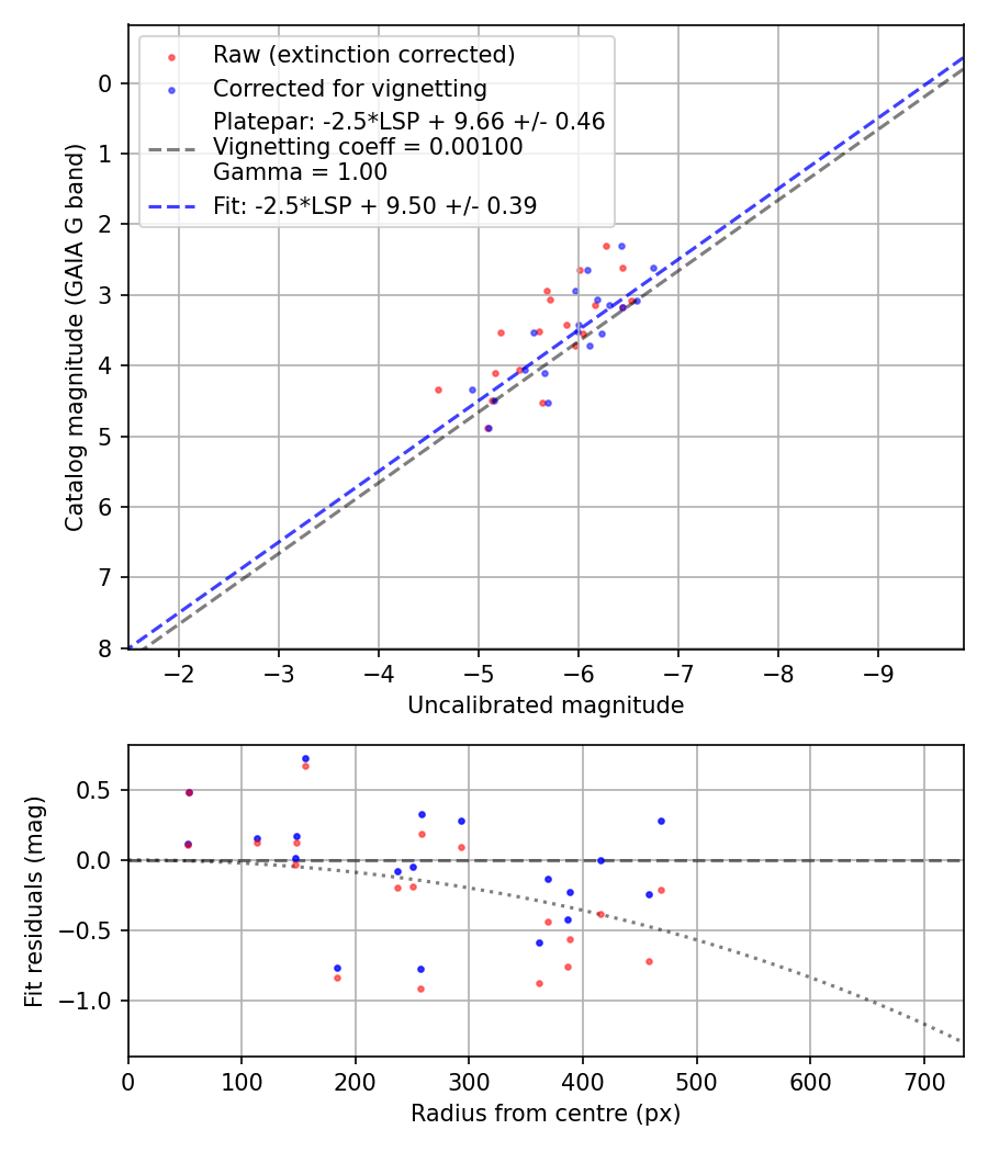 Photometry report