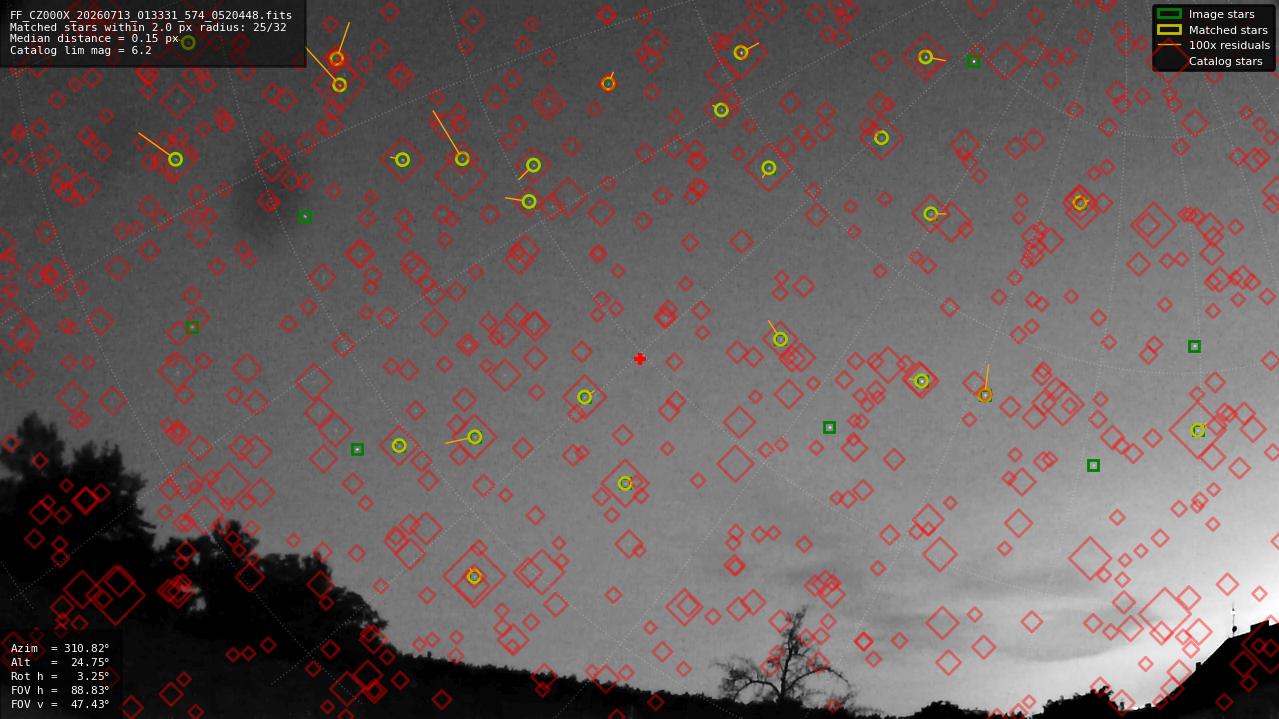 Astrometry report
