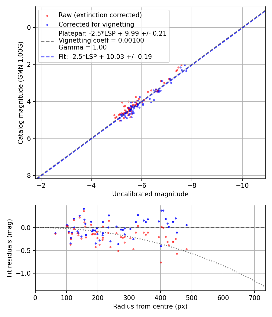 Photometry report