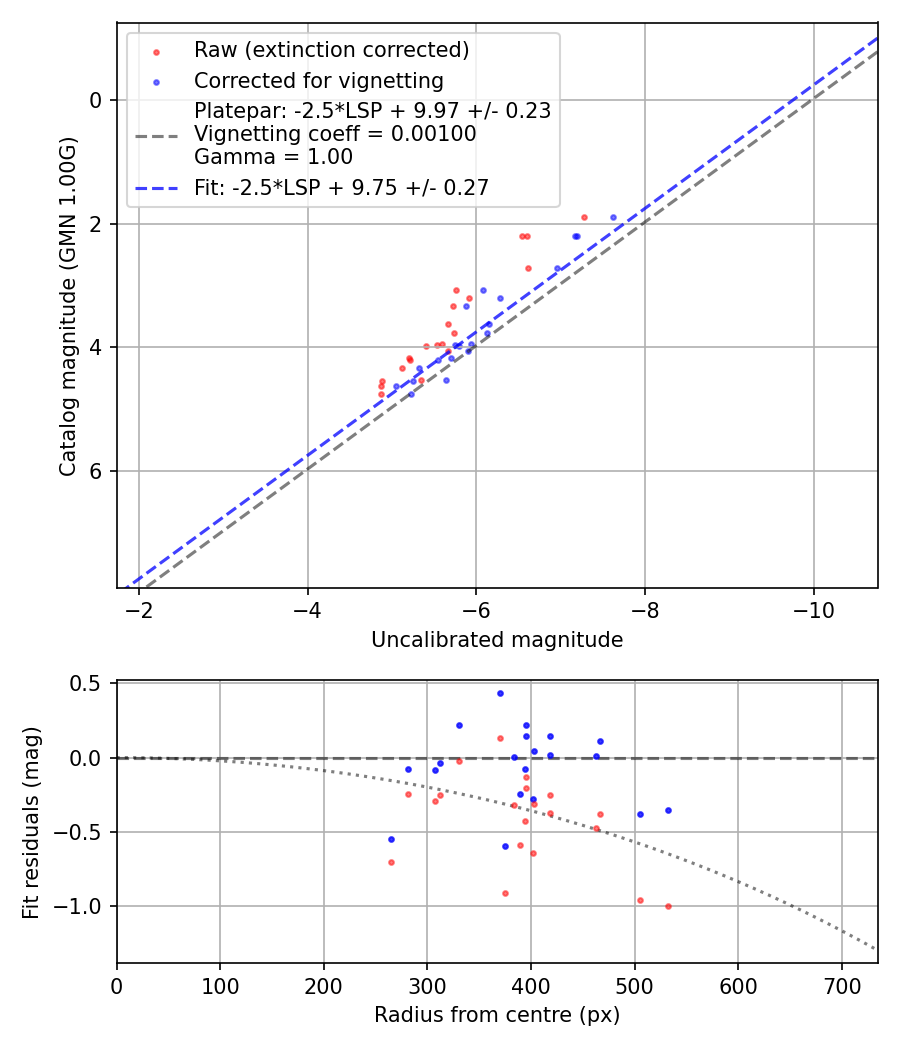 Photometry report
